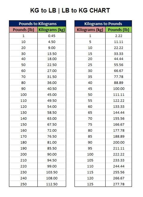 Convert 66 Kilograms to Pounds .